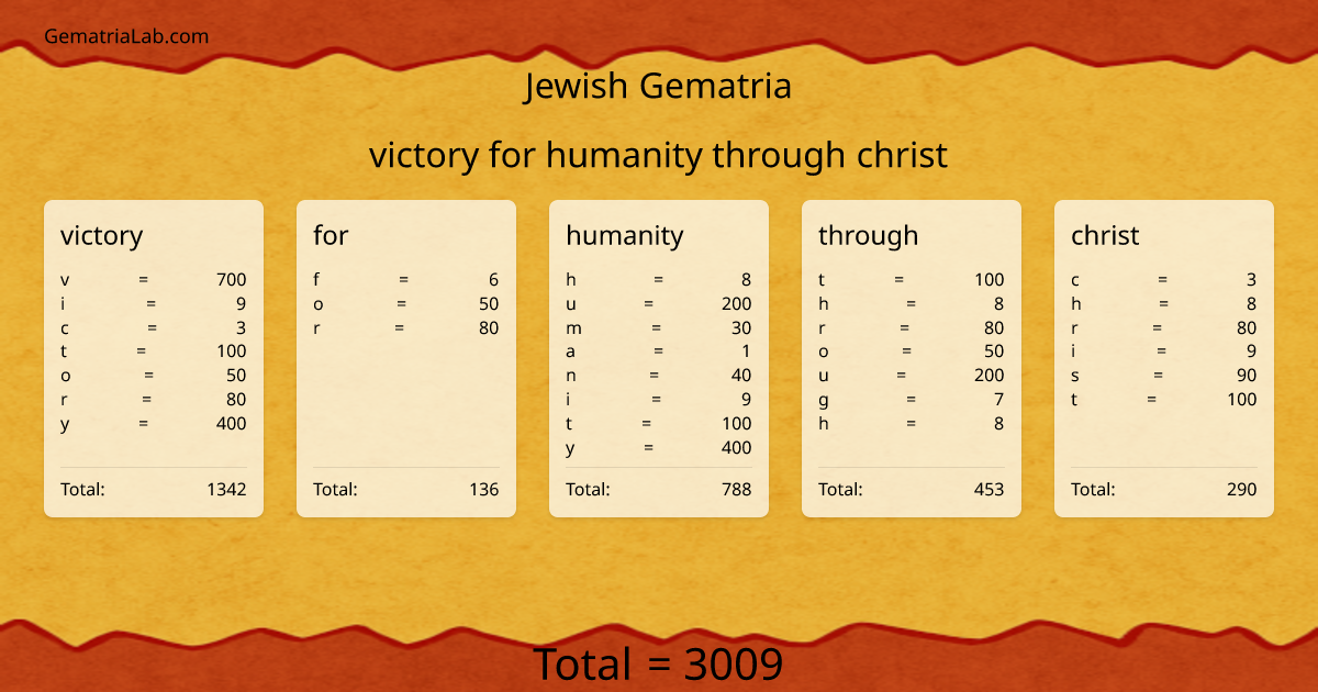 victory for humanity through christ in jewish Gematria